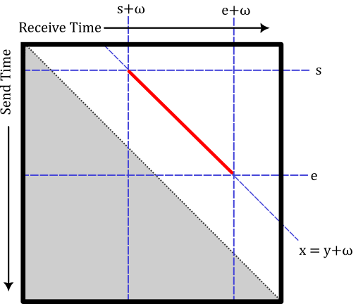 The support of the boolean matrix associated with a contact