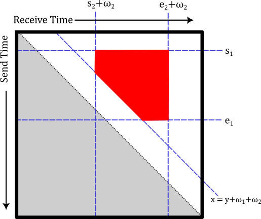 The support of the boolean matrix associated with a contact times a storage times a contact